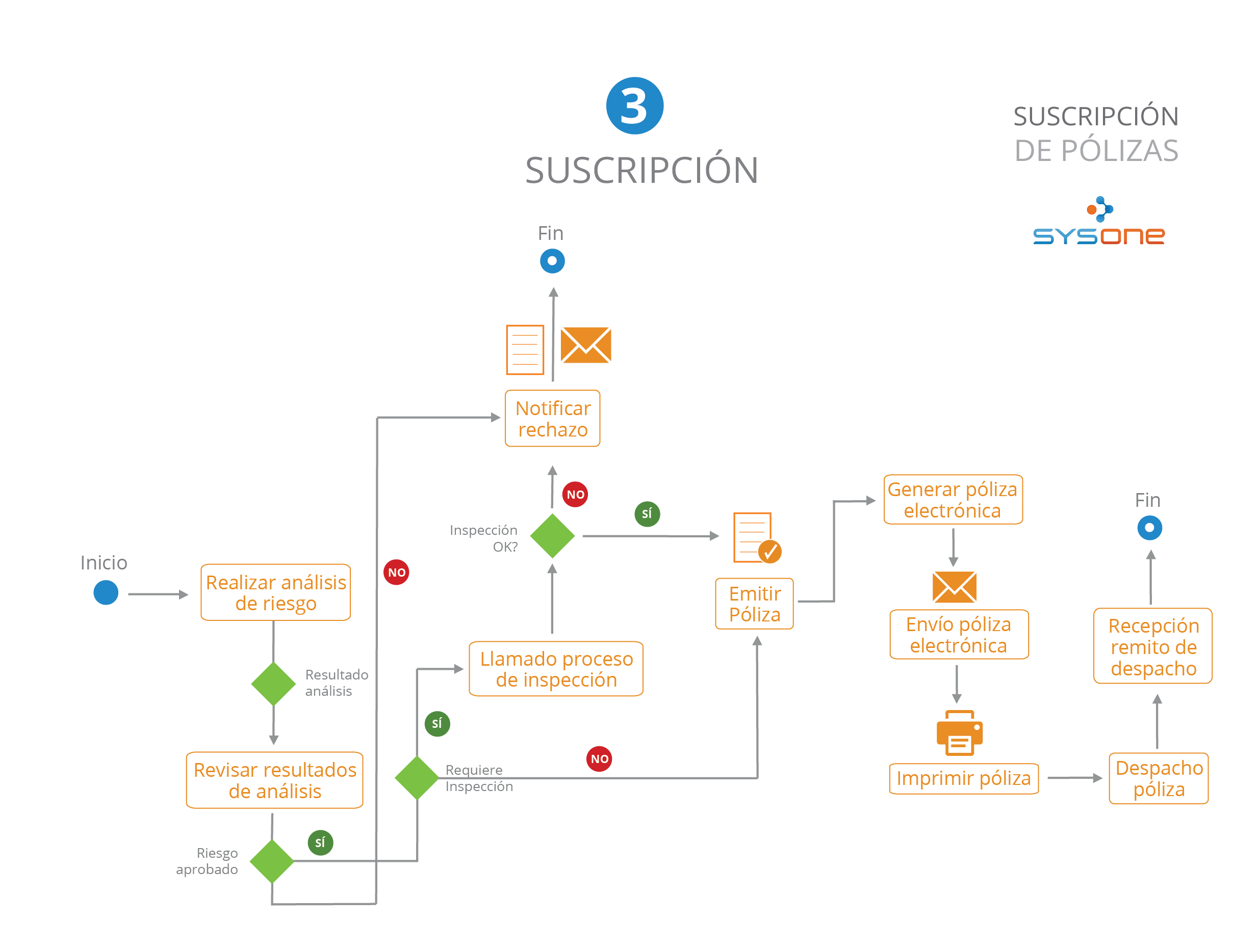 Proceso de Cotización y emisión